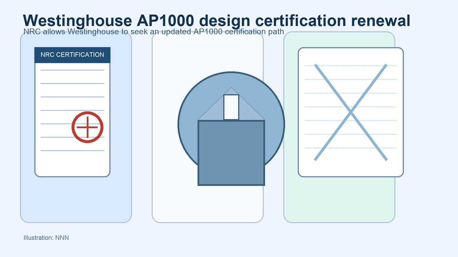 Stylized NRC renewal document beside an AP1000 containment silhouette and blueprint sheet, illustrating Westinghouse's design-certification renewal path. Illustration: NNN